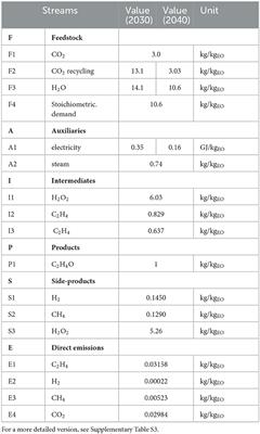 Corrigendum: Life cycle assessment of a novel electrocatalytic process for the production of bulk chemical ethylene oxide from biogenic CO2